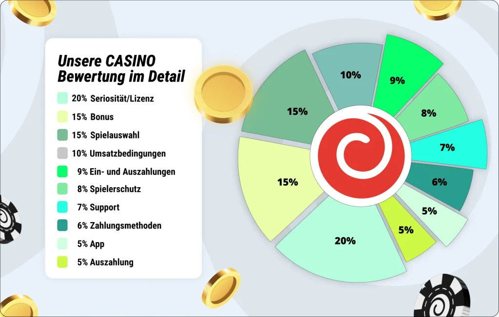 Infografik unserer detaillierten Casinofokus Bewertung